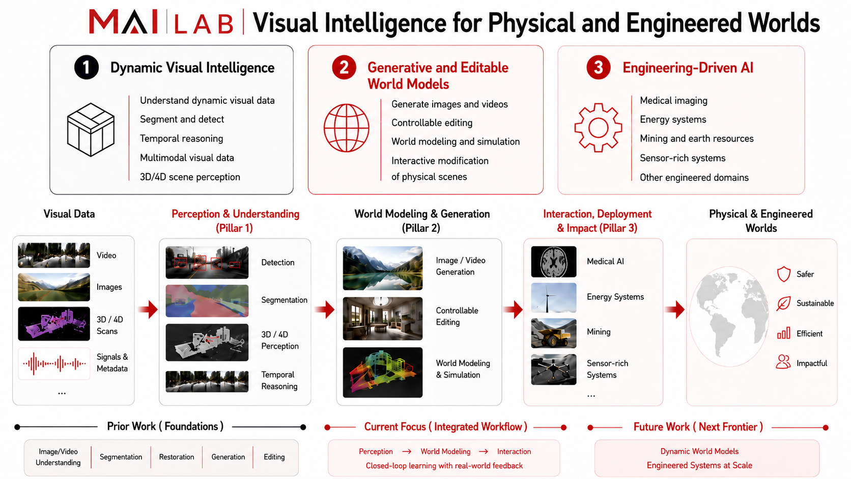 Research overview diagram for MAI Lab